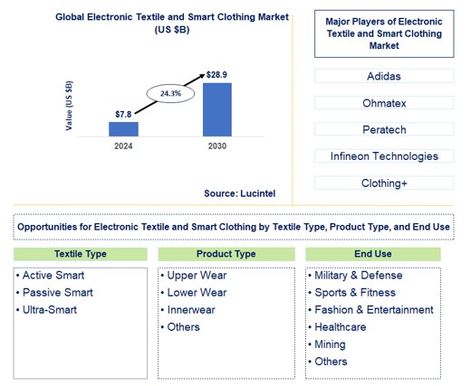 Electronic Textile and Smart Clothing Trends and Forecast 