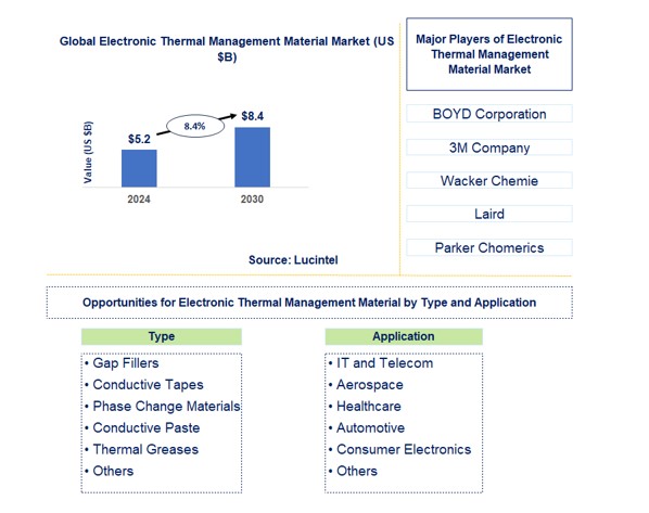 Electronic Thermal Management Material Market by Type and Application