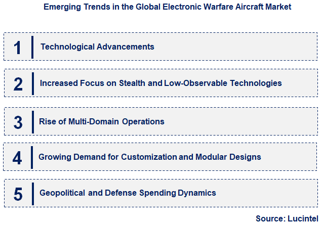 Emerging Trends in the Electronic Warfare Aircraft Market