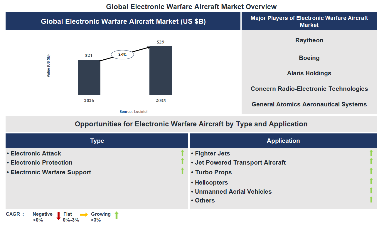 Electronic Warfare Aircraft Market Trends and Forecast