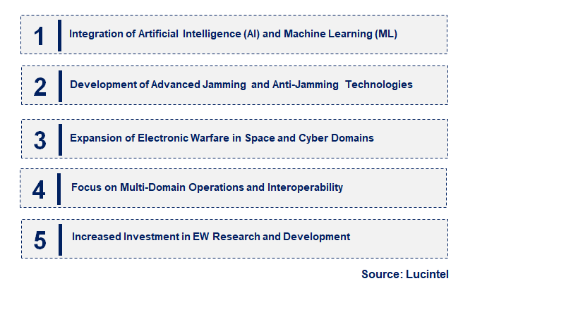 Emerging Trends in the Electronic Warfare Market