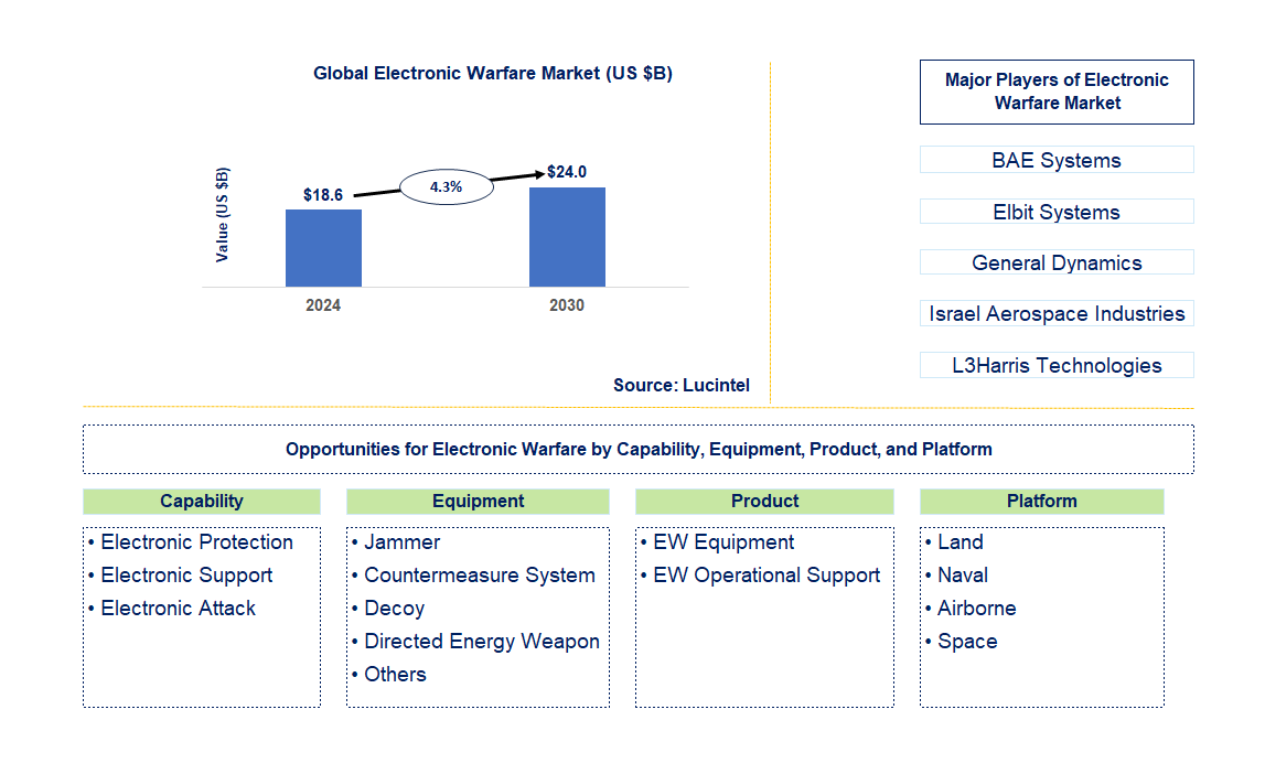 Electronic Warfare Trends and Forecast