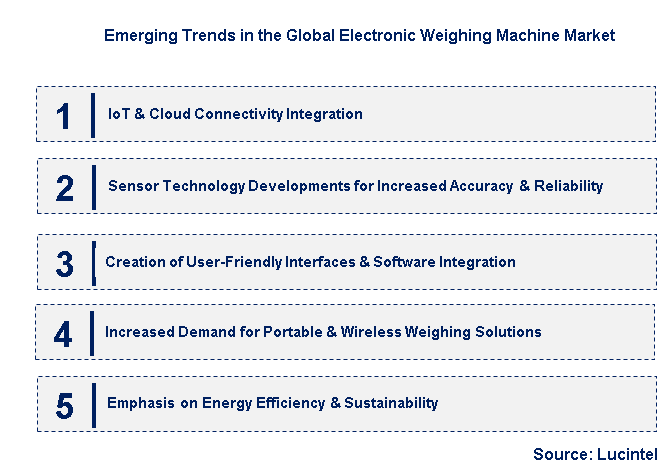 Emerging Trends in the Electronic Weighing Machine Market
