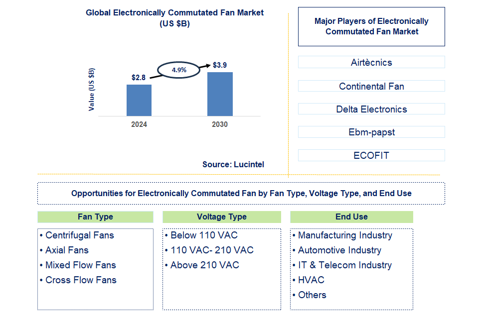 Electronically Commutated Fan Trends and Forecast