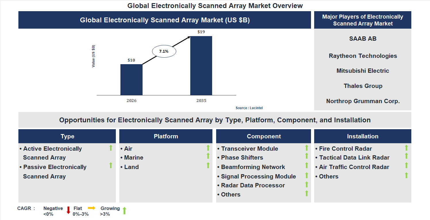 Electronically Scanned Array Market Trends and Forecast