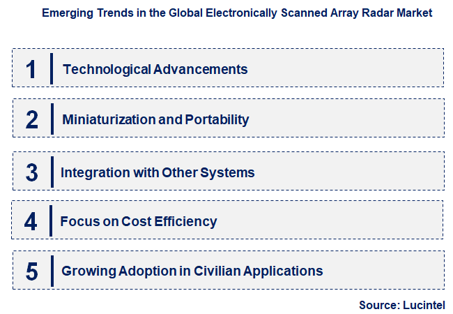 Emerging Trends in the Electronically Scanned Array Radar Market