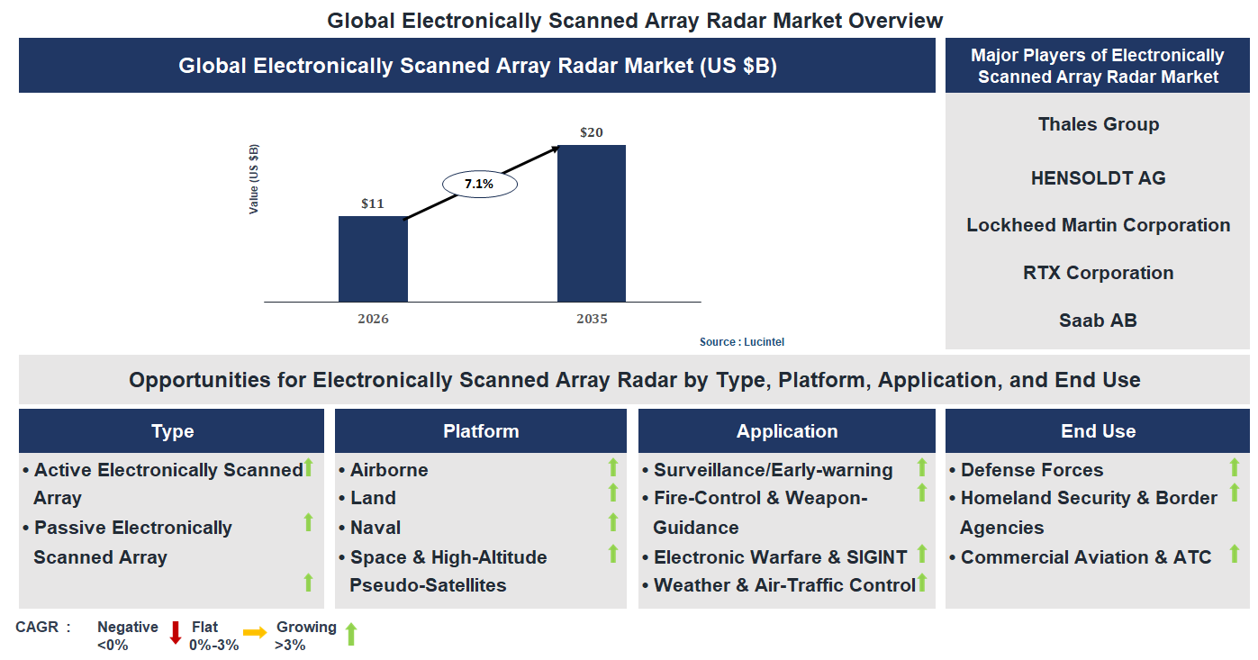 Electronically Scanned Array Radar Market Trends and Forecast