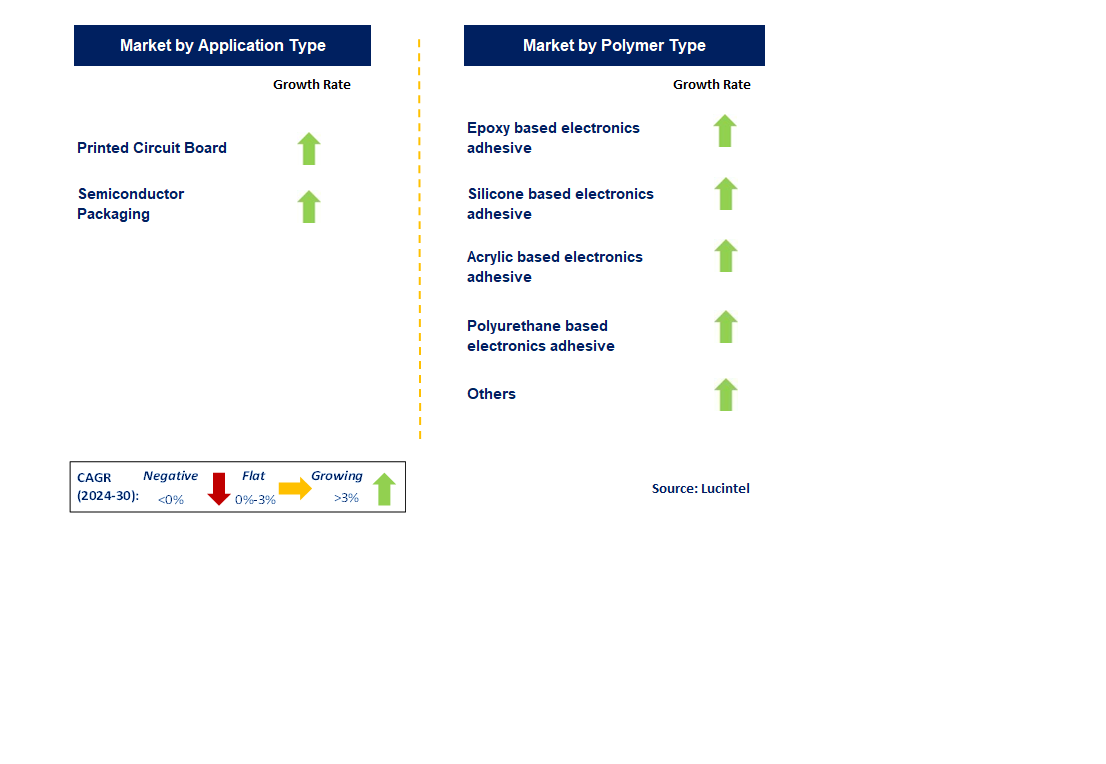 Electronics Adhesive Market by Segments