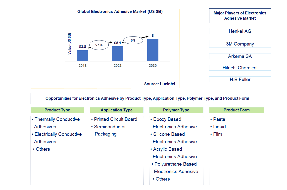 Electronics Adhesive Market