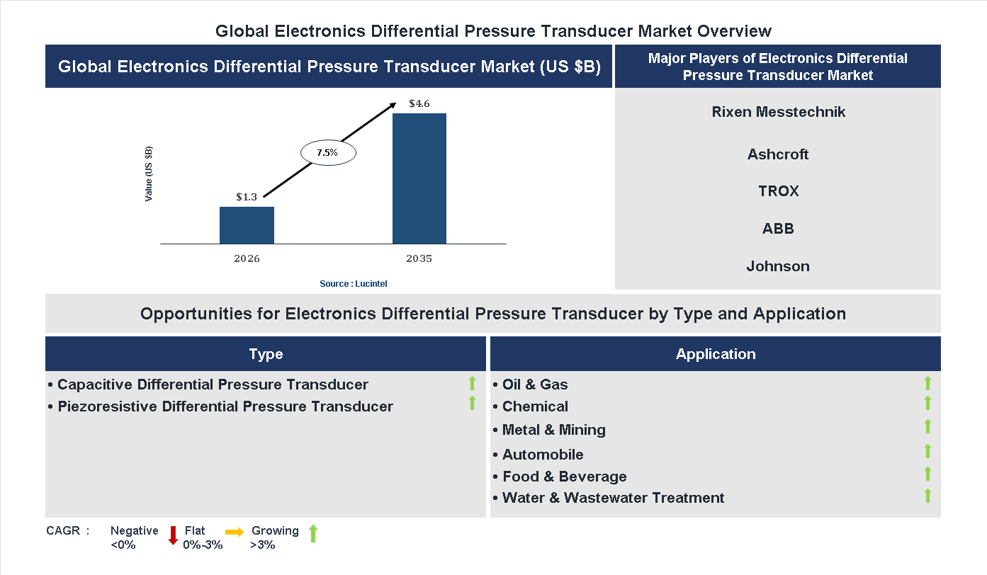 Electronics Differential Pressure Transducer Market Trends and Forecast