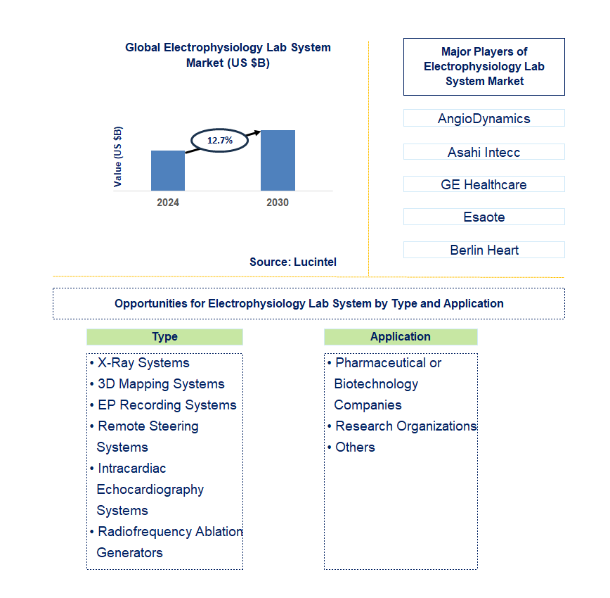 Electrophysiology Lab System Trends and Forecast