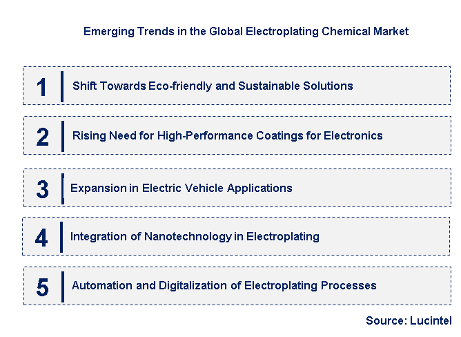 Emerging Trends in the Electroplating Chemical Market