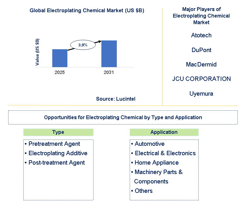 Electroplating Chemical Market Trends and Forecast
