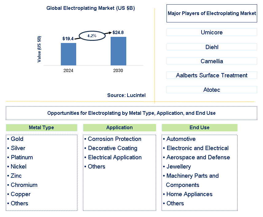 Electroplating Trends and Forecast