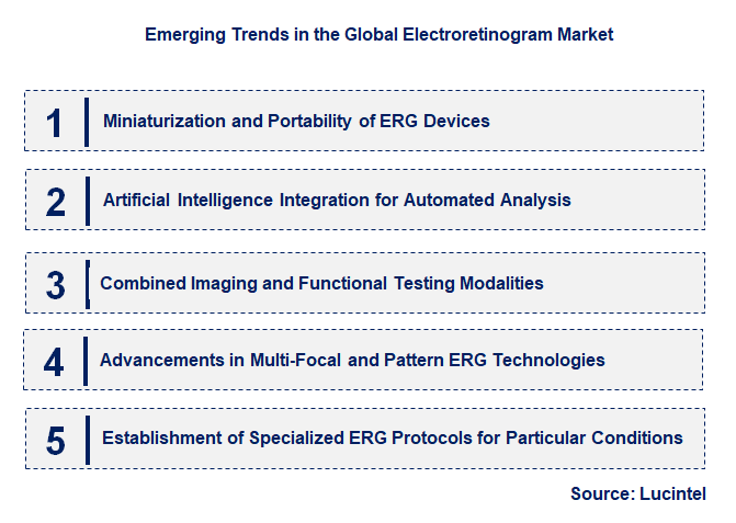 Emerging Trends in the Electroretinogram Market