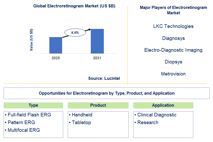 Electroretinogram Market Trends and Forecast