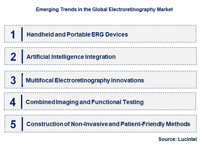 Emerging Trends in the Electroretinography Market