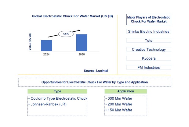 Electrostatic Chuck for Wafer Market by Type and Application