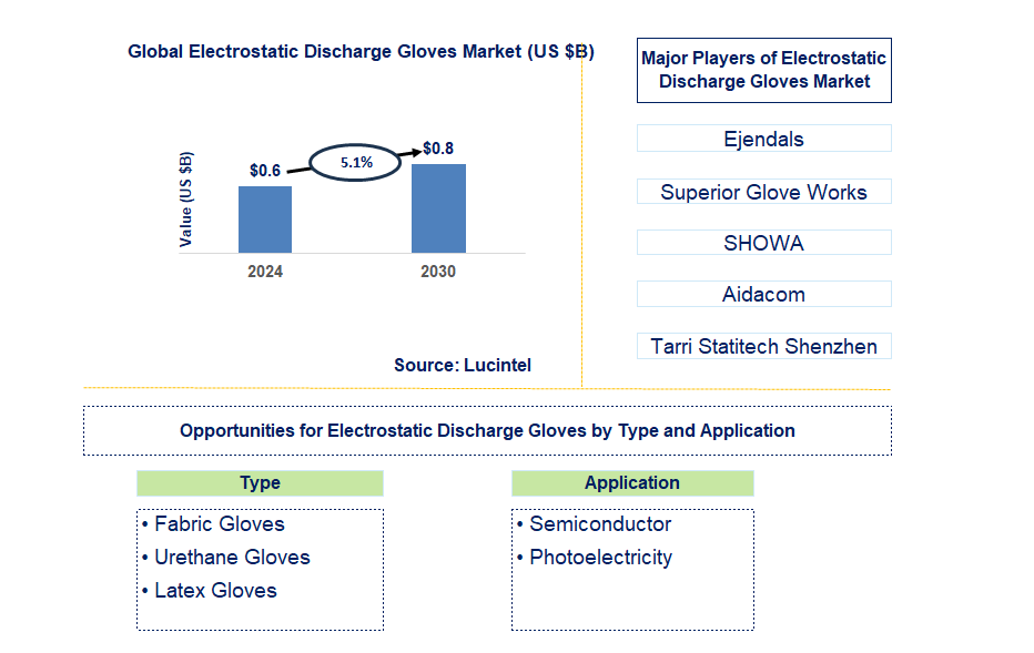 Electrostatic Discharge Gloves Trends and Forecast