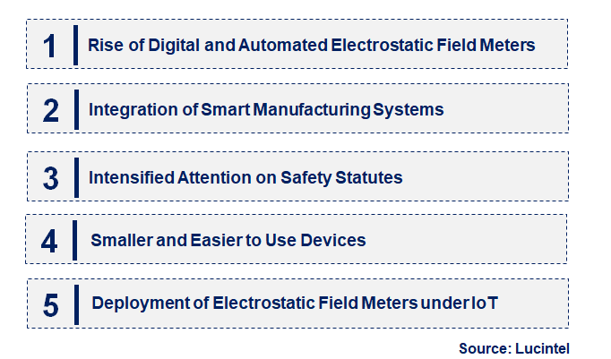 Emerging Trends in the Electrostatic Field Meter Market