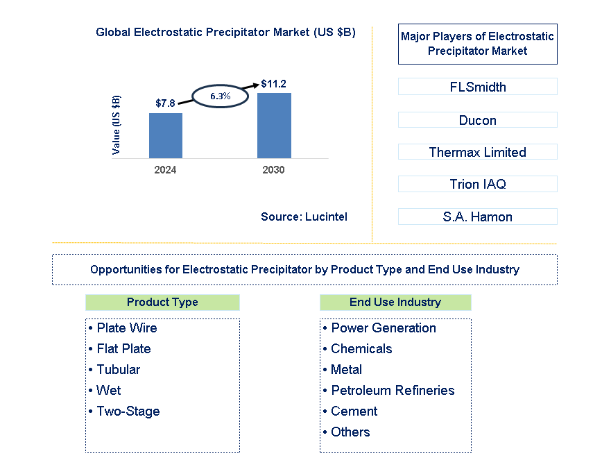 Electrostatic Precipitator Trends and Forecast