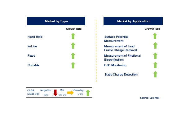 Electrostatic Sensor Market by Segments
