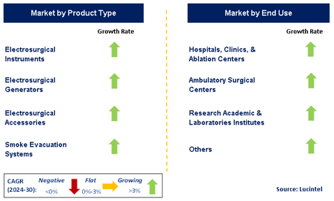 Electrosurgery by Segment