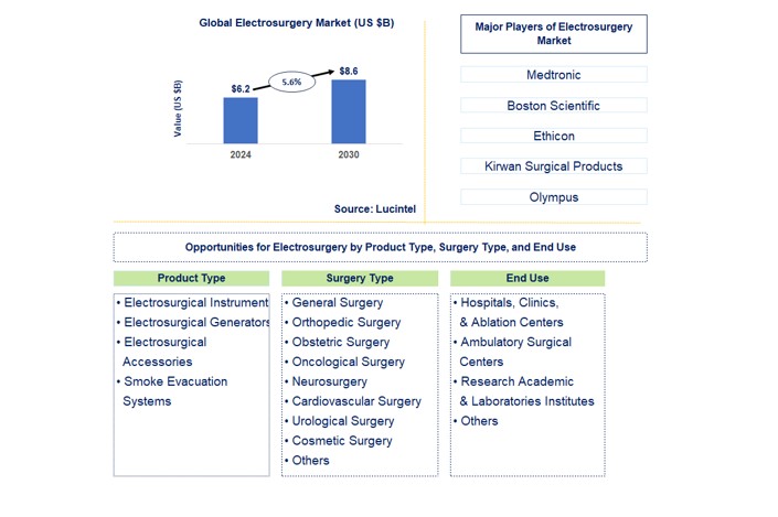 Electrosurgery Trends and Forecast