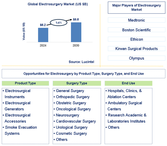 Electrosurgery Trends and Forecast