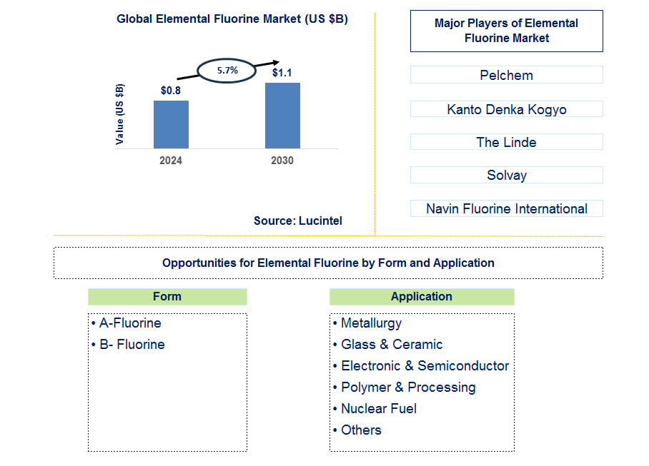 Elemental Fluorine Trends and Forecast