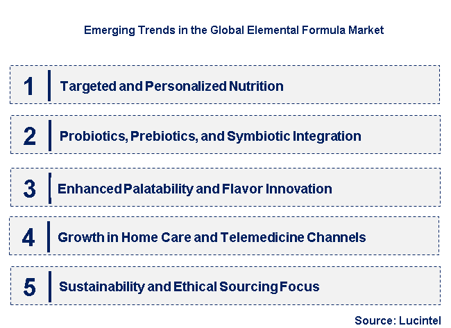 Emerging Trends in the Elemental Formula Market