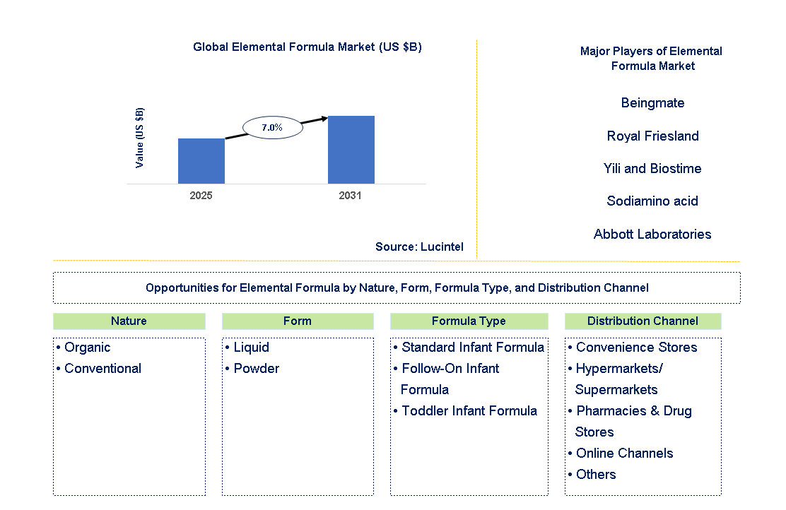 Elemental Formula Market Trends and Forecast