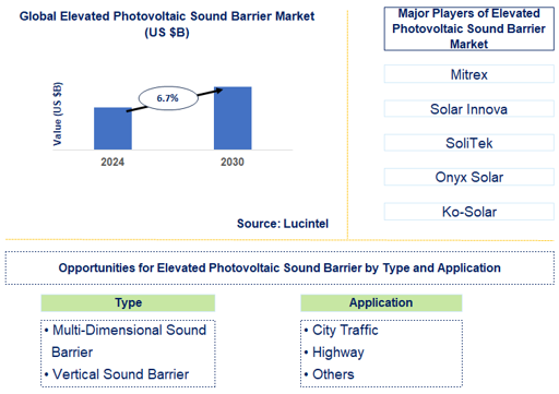 Elevated Photovoltaic Sound Barrier Trends and Forecast