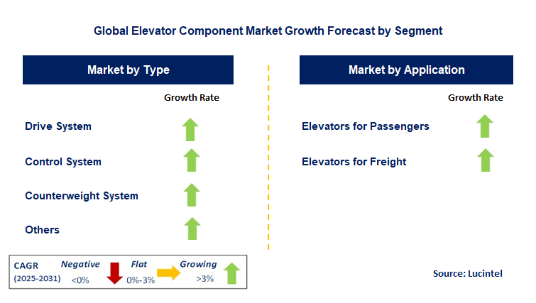 Elevator Component Market by Segment