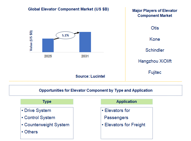 Elevator Component Market Trends and Forecast