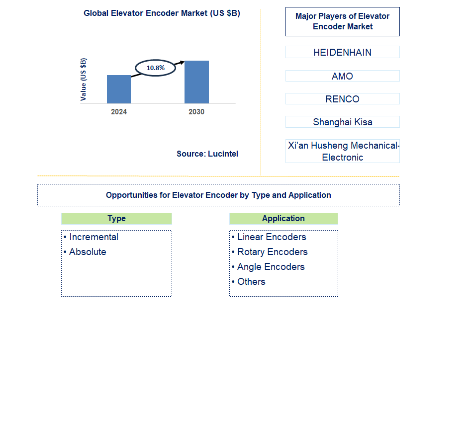 Elevator Encoder Trends and Forecast