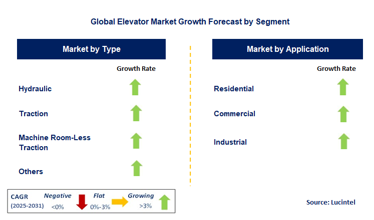 Elevator Market by Segment