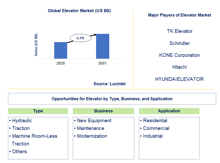 Elevator Market Trends and Forecast