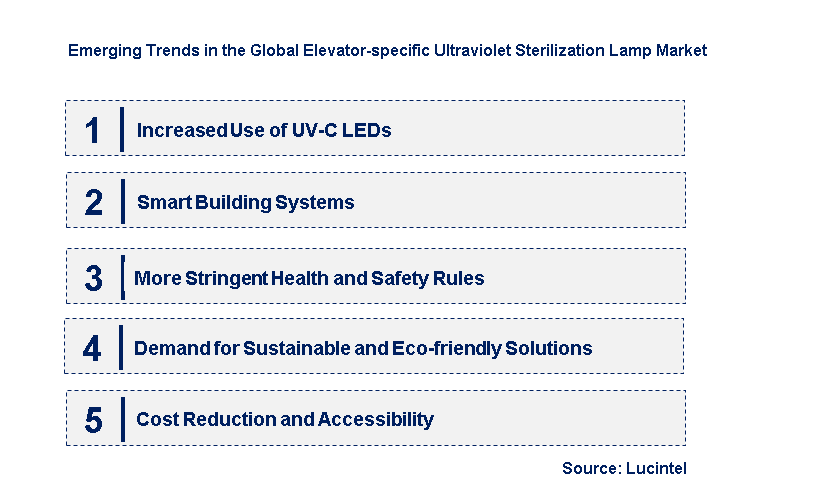 Emerging Trends in the Elevator-specific Ultraviolet Sterilization Lamp Market
