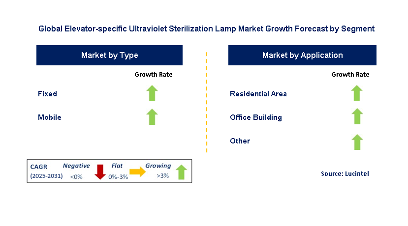 Elevator-Specific Ultraviolet Sterilization Lamp Market by Segment