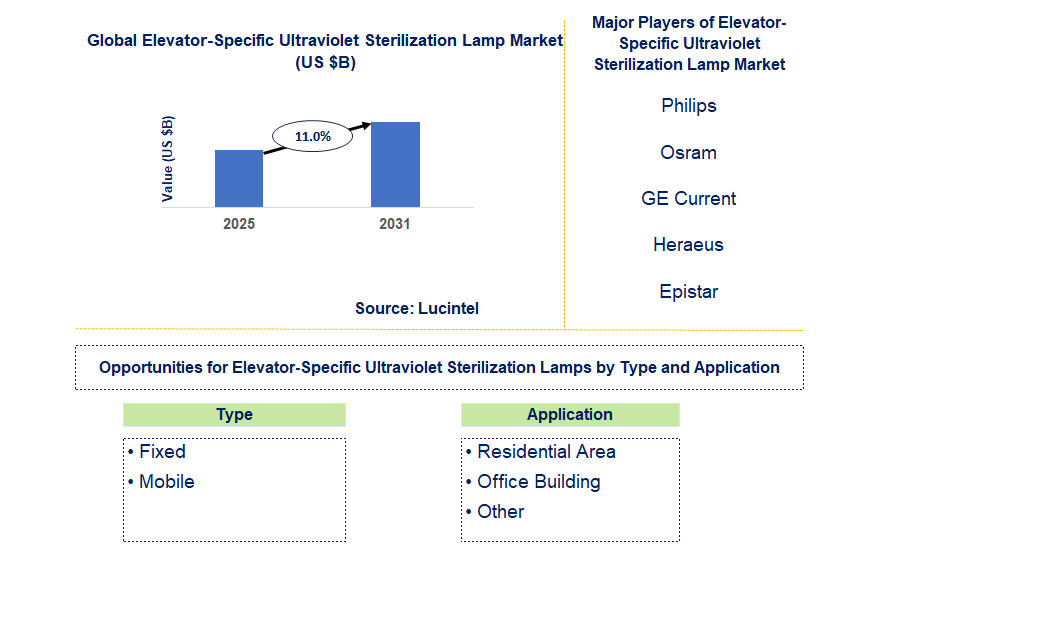 Elevator-Specific Ultraviolet Sterilization Lamp Market Trends and Forecast