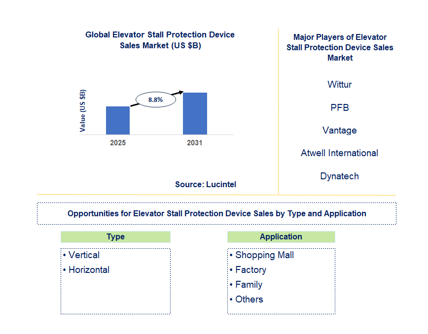Elevator Stall Protection Device Sales Market Trends and Forecast
