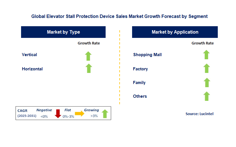 Elevator Stall Protection Device Sales Market by Segment