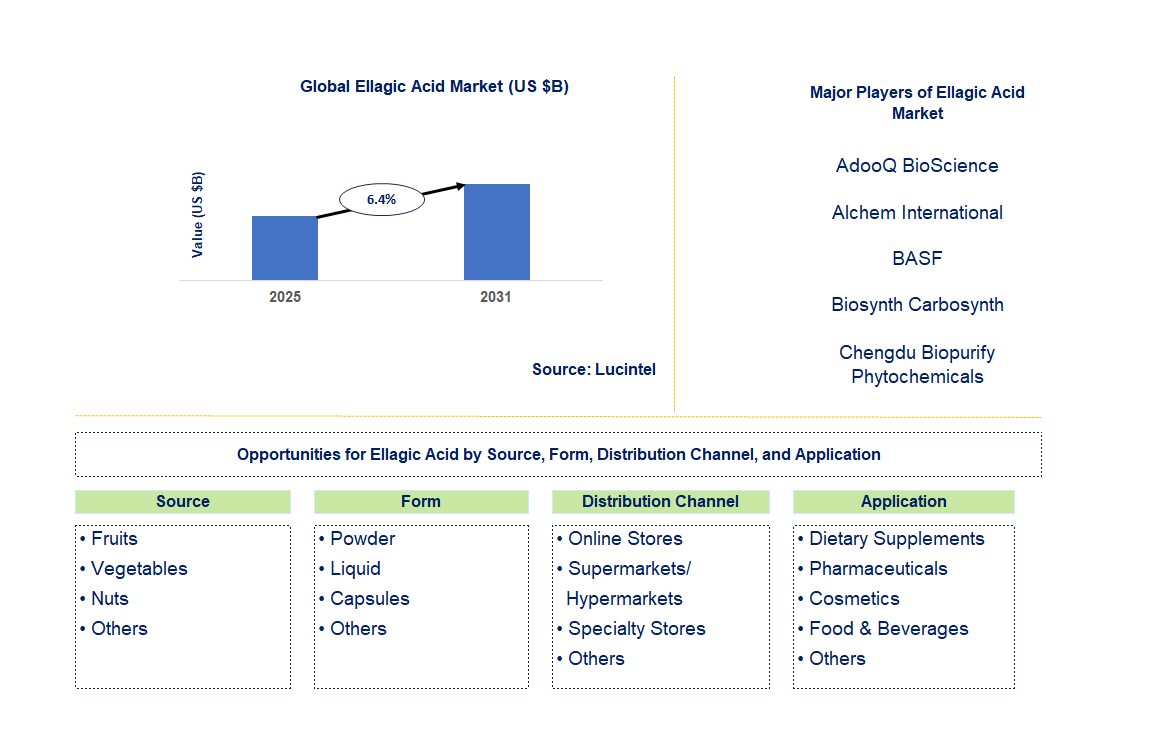 Ellagic Acid Market Trends and Forecast