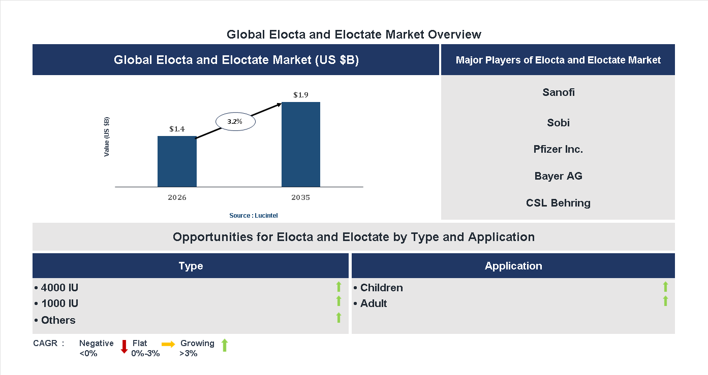 Elocta and Eloctate Market Trends and Forecast