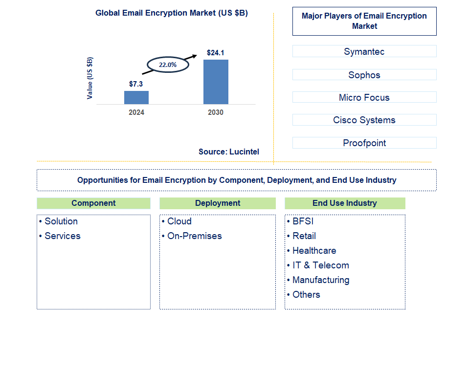 Email Encryption Trends and Forecast