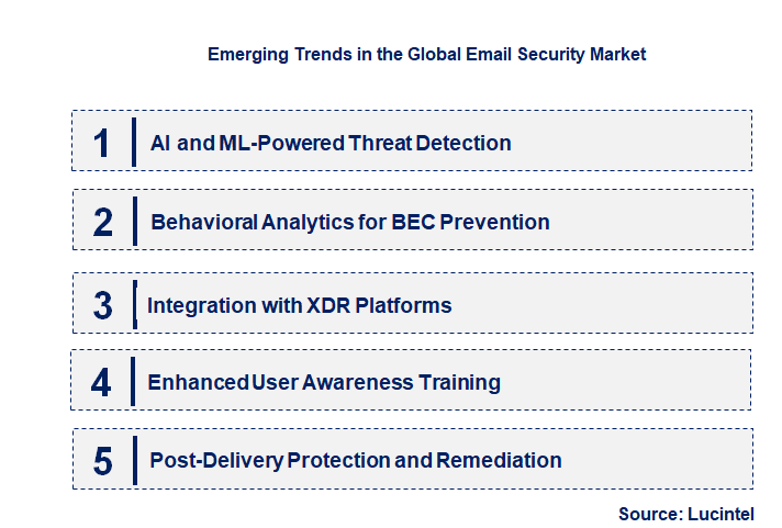 Emerging Trends in the Email Security Market
