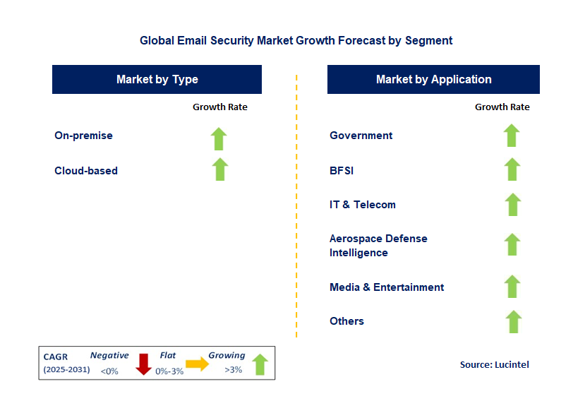 Email Security Market by Segment