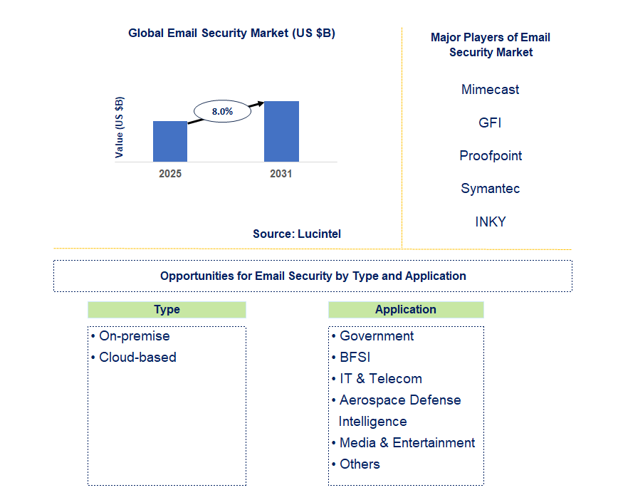 Email Security Market Trends and Forecast