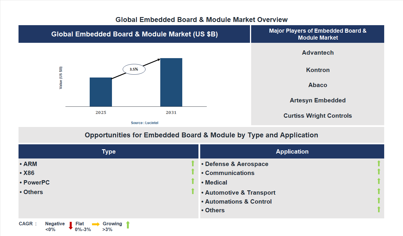 Embedded Board & Module Market Trends and Forecast